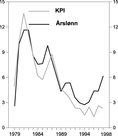 Figur 4.6 Pris- og lønnsvekst i perioden 1979-98