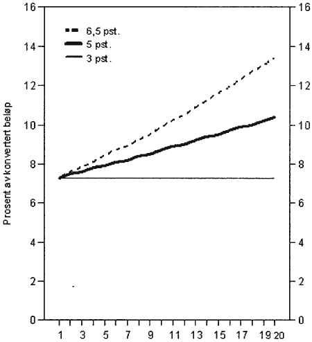 Figur 4.7 Pensjon og avkastning