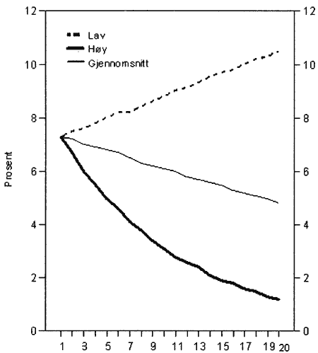 Figur 4.8 Kjøpekraft og inflasjon