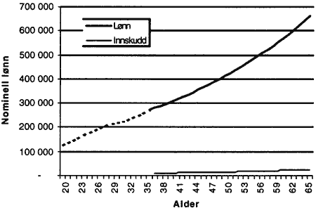 Figur 2.1 Lønnsutviklingen i typeeksempel. Lønn konstant lik 6 G