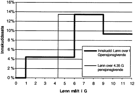 Figur 2.10 Satsstruktur ved høy og lav minstegrense