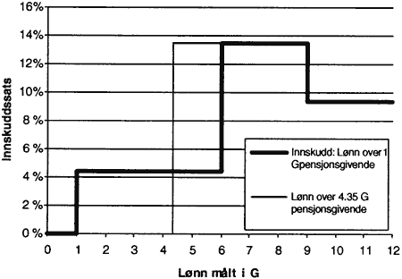 Figur 2.10 Satsstruktur ved høy og lav minstegrense
