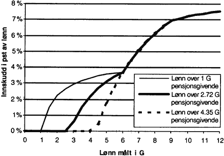Figur 2.11 Gjennomsnittsinnskudd etter lønn ved høy og lav minstegrense