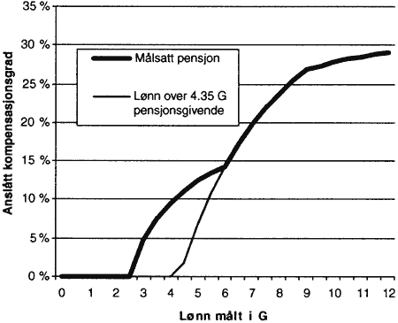 Figur 2.12 Beregnet pensjon ved høyt minstenivå på innskuddsgivende lønn