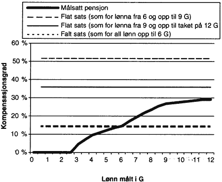 Figur 2.13 Forventet pensjon for ulike faste innskuddssatser