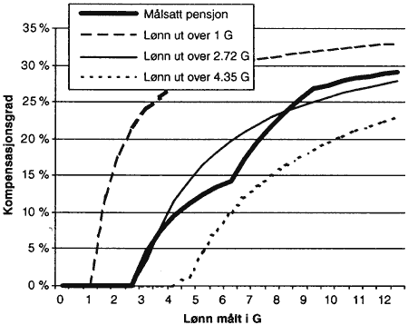 Figur 2.14 Forventet pensjon for ulike minstegrenser med fast innskuddssats