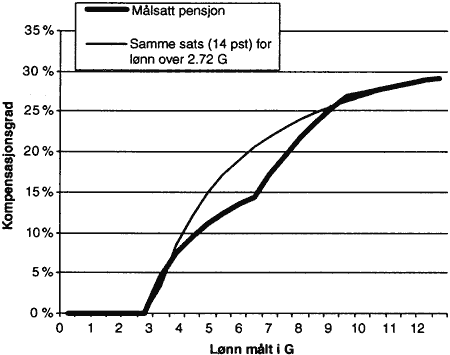 Figur 2.15 Samme sats for all lønn ut over 2,7 G