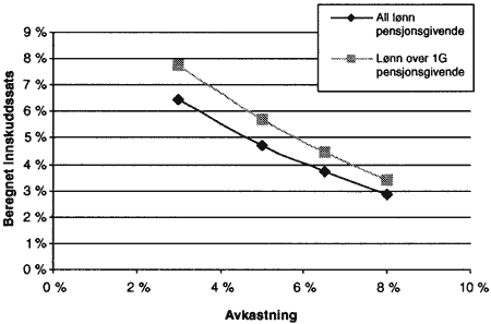 Figur 2.16 Nødvendige innskuddssatser basert på ulike antakelser om framtidig avkastning