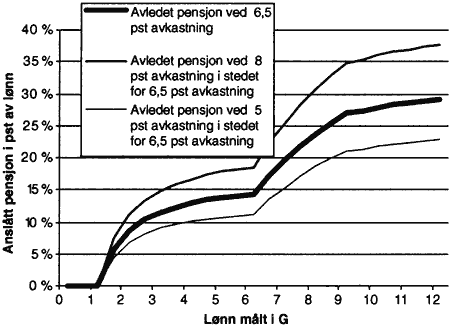 Figur 2.17 Endelig pensjon ved høyere eller lavere avkastning enn antatt