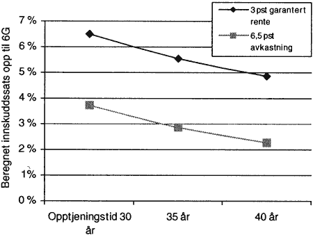 Figur 2.18 Nødvendige satser i laveste intervall etter ulik opptjeningstid