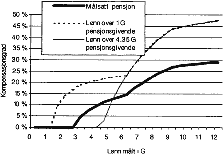 Figur 2.19 Beregnet pensjon på grunnlag av 40 års innbetaling istedenfor 30 år