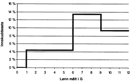 Figur 2.2 Satsstruktur etter lønnsintervaller