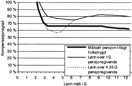 Figur 2.20 Samlet pensjon (inkl folketrygd) på grunnlag av 40 års innbetaling istedenfor 30 år
