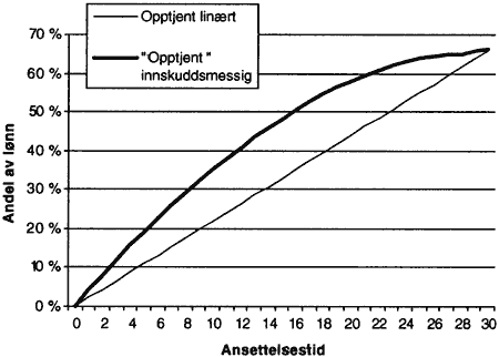 Figur 2.21 Sikret pensjon ved lineært opptjent foretakspensjon og beregnet pensjon ved innskuddspensjon