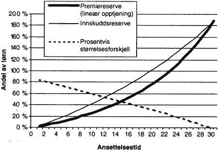 Figur 2.22 Reserve ved lineært opptjent foretakspensjon og innskuddspensjon