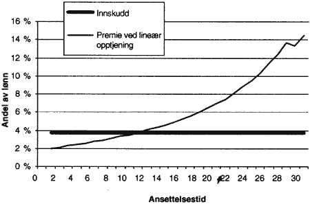 Figur 2.23 Tilskudd ved lineært opptjent foretakspensjon og innskuddspensjon