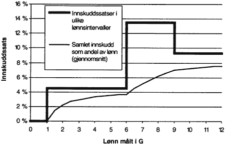 Figur 2.3 Innskuddssatser og gjennomsnittlig innskudd