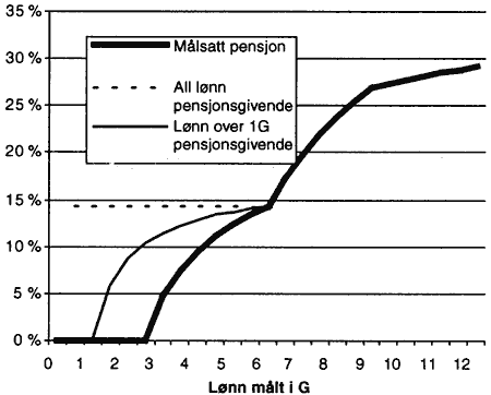 Figur 2.4 Beregnet pensjon for ulike innskuddsalternativer