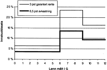 Figur 2.5 Innskuddssatser ut fra garantert rente og markedsavkastning