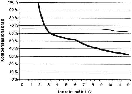 Figur 2.6 Kompensasjonsnivå i folketrygden. Enslig pensjonist