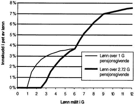 Figur 2.7 Gjennomsnittsinnskudd etter lønn ved høy og lav minstegrense