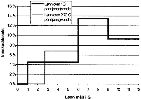 Figur 2.8 Satsstruktur ved høy og lav minstegrense