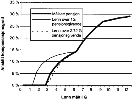Figur 2.9 Målsatt pensjon og beregnet pensjon med ulike minstegrenser