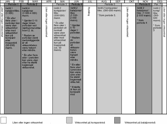 Figur 4.2 Virksomhetsplan, Regionfelt Østlandet. Figuren viser toppbelastning i hver enkelt periode.