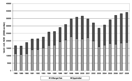 Figur 4.1 Norsk eksport av sjømat, 1988–20081.