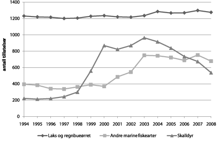 Figur 4.10 Utvikling i antall konsesjoner 1994–2008