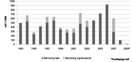 Figur 4.12 Rømming av laks og regnbueørret. 1993–20091 (i
1000 stk)
