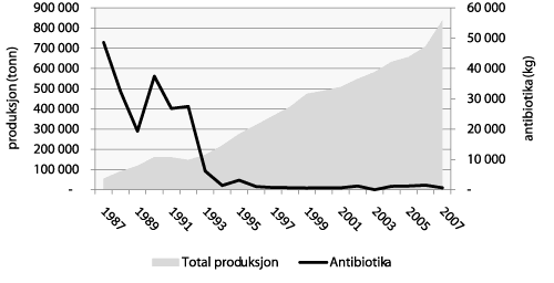 Figur 4.13 Forbruk av antibiotika i havbruksnæringa, 1987–2008