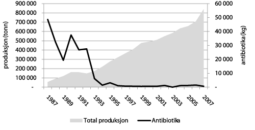 Figur 4.13 Forbruk av antibiotika i havbruksnæringa, 1987–2008