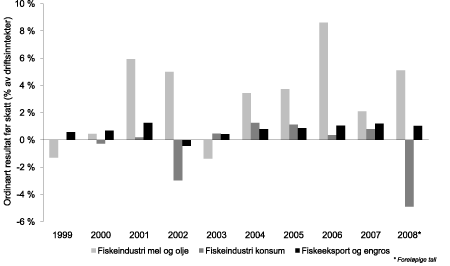Figur 4.14  Ordinært resultat før skatt (pst. av driftsinntekter), veid
gjennomsnitt, 1999–20081.