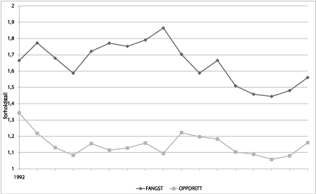 Figur 4.15 Forholdet mellom eksportverdi og førstehåndsverdi for fangst
og havbruk, 1992–20081.