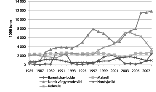Figur 4.2  Gytebestand for Barentshavslodde, makrell, norsk vårgytende
sild, nordsjøsild og kolmule, 1985–2008