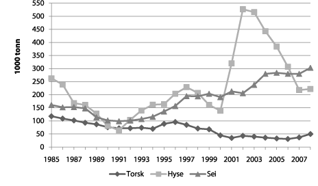 Figur 4.4  Gytebestand for torsk, hyse og sei i Nordsjøen og Skagerrak,
1985–2008