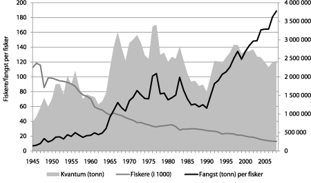 Figur 4.6 Utvikling i fangst, antall fiskere og fangst per fisker, 1945–2008