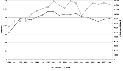Figur 4.8 Samlet landet kvantum og førstehåndsverdi norske fartøy
1990–20081 (ekskl. tang og tare).