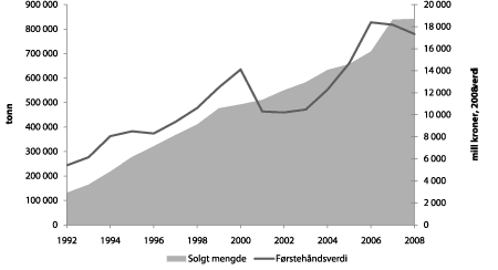 Figur 4.9 Totalt solgt mengde og førstehåndsverdi av fisk i havbruksnæringa
1992–20081. Laks og ørret og andre marine fiskearter