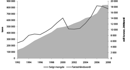 Figur 4.9 Totalt solgt mengde og førstehåndsverdi av fisk i havbruksnæringa
1992–20081. Laks og ørret og andre marine fiskearter