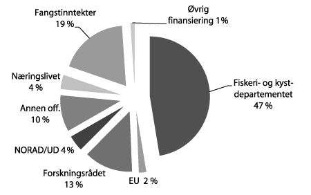 Figur 6.1 Oversikt over Havforskningsinstituttets inntekter 2008