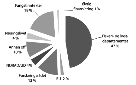 Figur 6.1 Oversikt over Havforskningsinstituttets inntekter 2008 