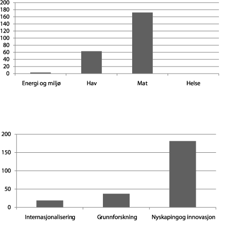 Figur 6.3 Fiskeri- og kystdepartementets prosjektportefølje i Norges
forskningsråd, etter tematiske og strukturelle prioriteringer (mill. kroner).