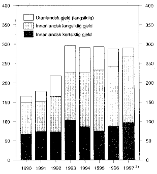 Figur 1.1 Utviklinga i statsgjelda. Mrd. kroner
