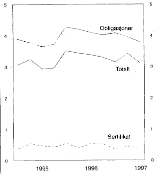 Figur 1.2 Durasjon på norske statspapir1). 1. kvartal 1995-3. kvartal 1997.
