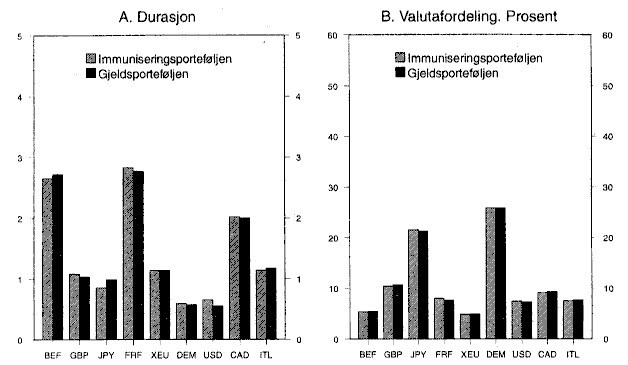 Figur 3.1 Immuniseringsporteføljen og gjeldsporteføljen.