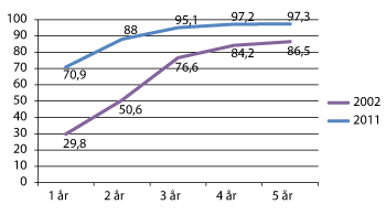 Figur 3.1 Andel barn i barnehage etter alder  i 2002 og 2011 