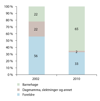 Figur 3.2 Andel ettåringer etter tilsynsordning 2002 og 2010 