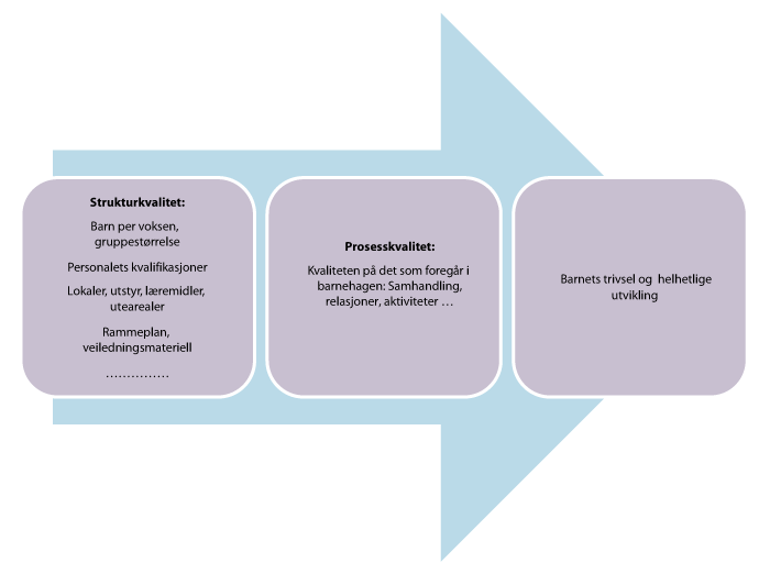 Figur 3.3 Sammenhengen mellom struktur- og prosesskvalitet og barnas trivsel og utvikling 